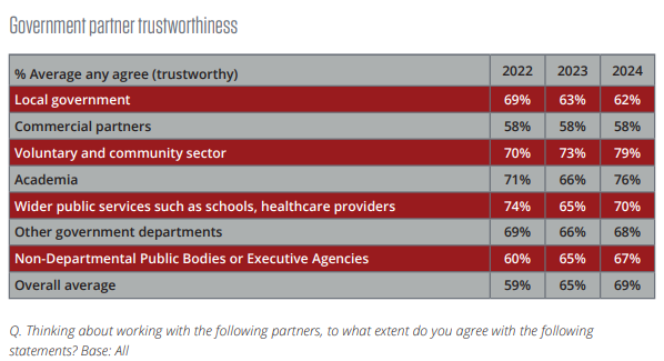 Trust score table